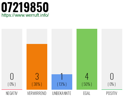 Rufnummer 07219850 Telefonnummer 07219850