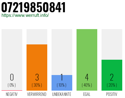 Rufnummer 07219850841 Telefonnummer 07219850841