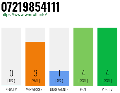 Rufnummer 07219854111 Telefonnummer 07219854111