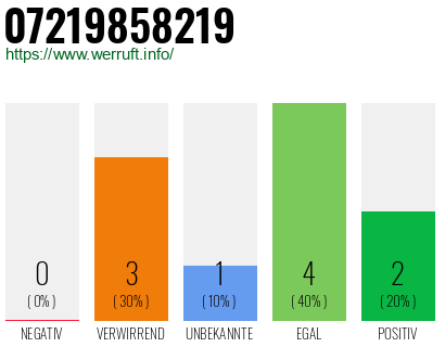 Rufnummer 07219858219 Telefonnummer 07219858219