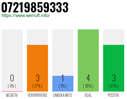 Rufnummer 07219859333 Telefonnummer 07219859333