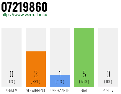 Rufnummer 07219860 Telefonnummer 07219860