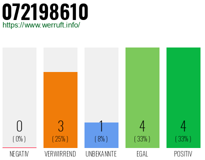 Rufnummer 072198610 Telefonnummer 072198610