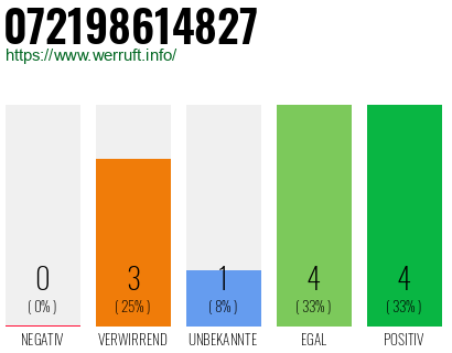 Rufnummer 072198614827 Telefonnummer 072198614827