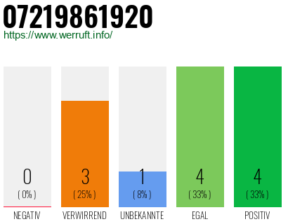 Rufnummer 07219861920 Telefonnummer 07219861920