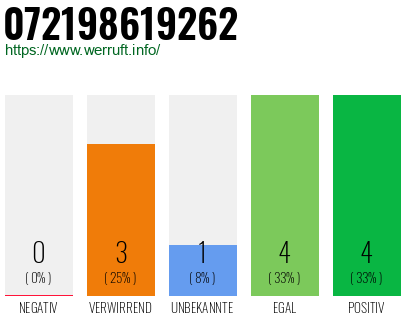 Rufnummer 072198619262 Telefonnummer 072198619262