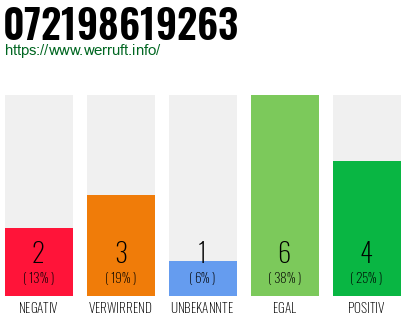 Rufnummer 072198619263 Telefonnummer 072198619263