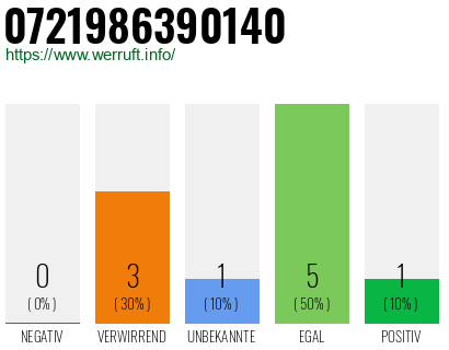 Rufnummer 0721986390140 Telefonnummer 0721986390140