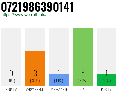 Rufnummer 0721986390141 Telefonnummer 0721986390141