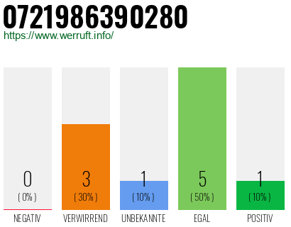 Rufnummer 0721986390280 Telefonnummer 0721986390280