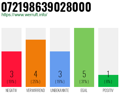 Rufnummer 072198639028000 Telefonnummer 072198639028000