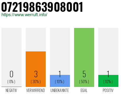 Rufnummer 07219863908001 Telefonnummer 07219863908001