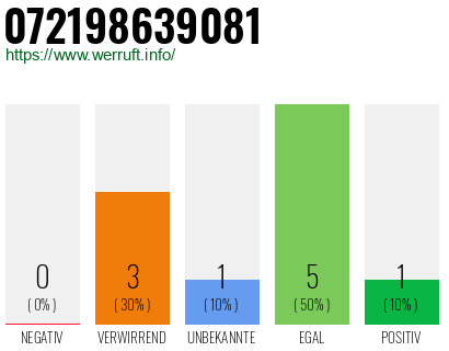 Rufnummer 072198639081 Telefonnummer 072198639081