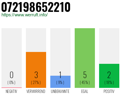 Rufnummer 072198652210 Telefonnummer 072198652210