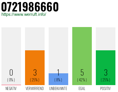 Rufnummer 0721986660 Telefonnummer 0721986660