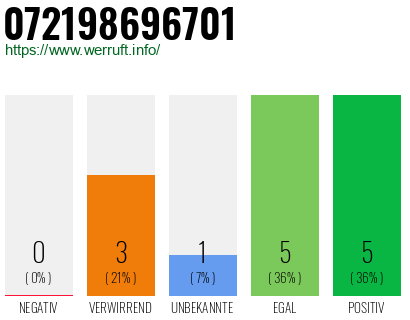 Rufnummer 072198696701 Telefonnummer 072198696701