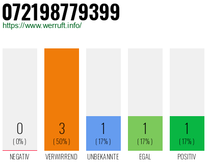 Rufnummer 072198779399 Telefonnummer 072198779399