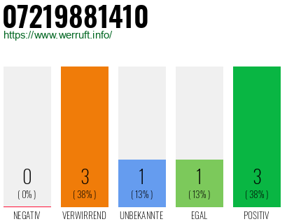 Rufnummer 07219881410 Telefonnummer 07219881410
