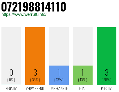 Rufnummer 072198814110 Telefonnummer 072198814110