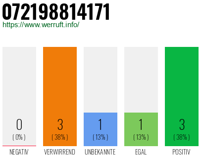Rufnummer 072198814171 Telefonnummer 072198814171