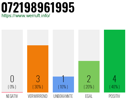 Rufnummer 072198961995 Telefonnummer 072198961995