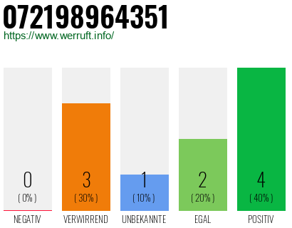 Rufnummer 072198964351 Telefonnummer 072198964351