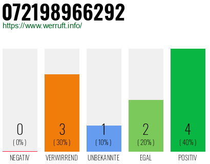 Rufnummer 072198966292 Telefonnummer 072198966292