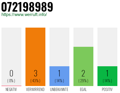 Rufnummer 072198989 Telefonnummer 072198989