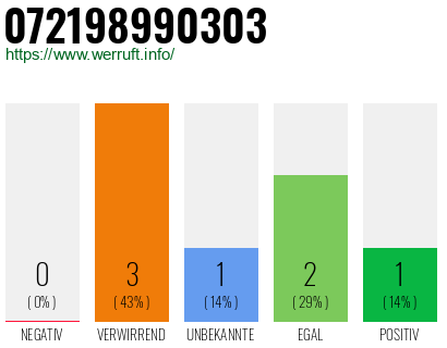 Rufnummer 072198990303 Telefonnummer 072198990303