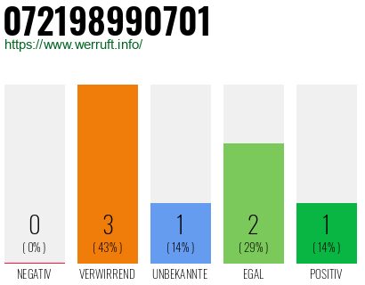 Rufnummer 072198990701 Telefonnummer 072198990701