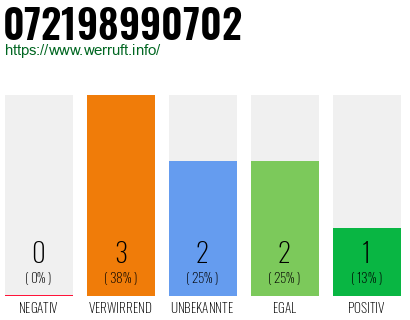 Rufnummer 072198990702 Telefonnummer 072198990702