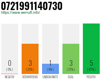 Rufnummer 0721991140730 Telefonnummer 0721991140730