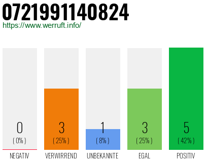 Rufnummer 0721991140824 Telefonnummer 0721991140824