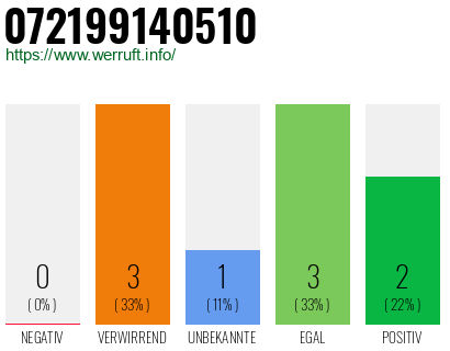 Rufnummer 072199140510 Telefonnummer 072199140510