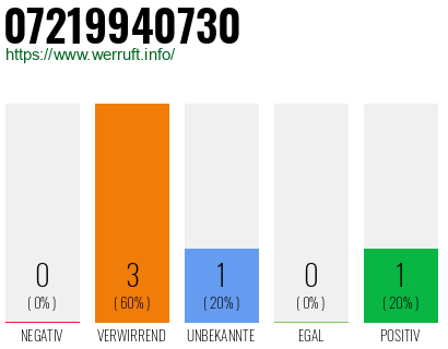 Rufnummer 07219940730 Telefonnummer 07219940730