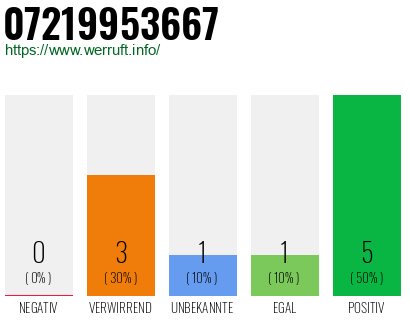 Rufnummer 07219953667 Telefonnummer 07219953667
