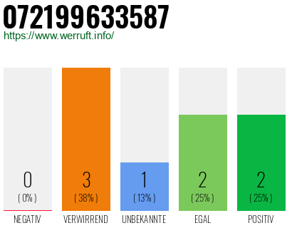 Rufnummer 072199633587 Telefonnummer 072199633587