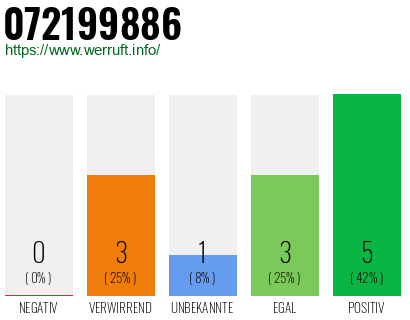 Rufnummer 072199886 Telefonnummer 072199886