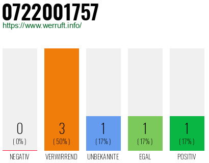 Rufnummer 0722001757 Telefonnummer 0722001757