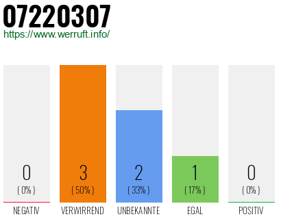 Rufnummer 07220307 Telefonnummer 07220307