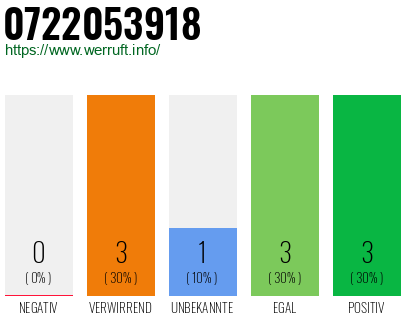 Rufnummer 0722053918 Telefonnummer 0722053918