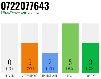 Rufnummer 0722077643 Telefonnummer 0722077643