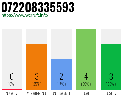 Rufnummer 072208335593 Telefonnummer 072208335593