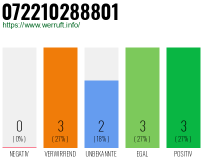 Rufnummer 072210288801 Telefonnummer 072210288801