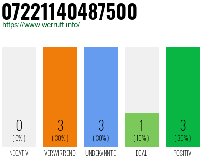 Rufnummer 07221140487500 Telefonnummer 07221140487500