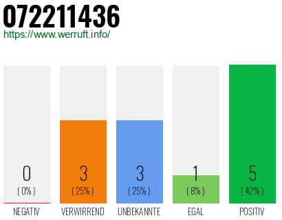 Rufnummer 072211436 Telefonnummer 072211436