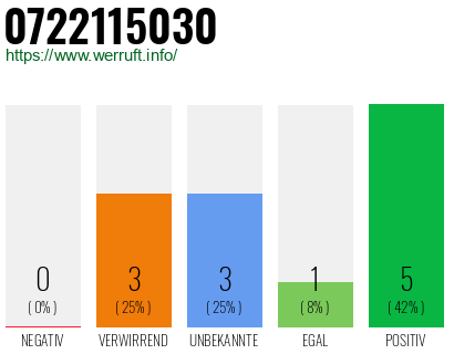 Rufnummer 0722115030 Telefonnummer 0722115030