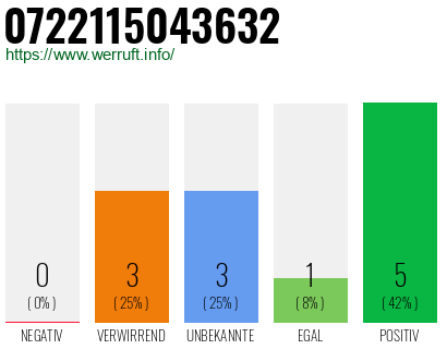 Rufnummer 0722115043632 Telefonnummer 0722115043632