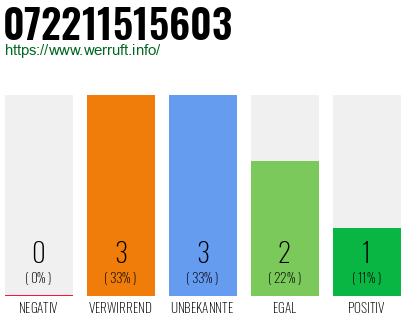 Rufnummer 072211515603 Telefonnummer 072211515603
