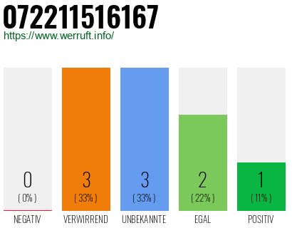 Rufnummer 072211516167 Telefonnummer 072211516167